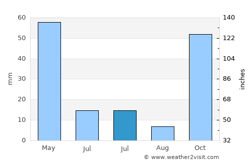 Baing average rain in July