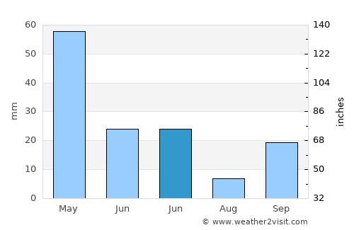Baing average rain in June