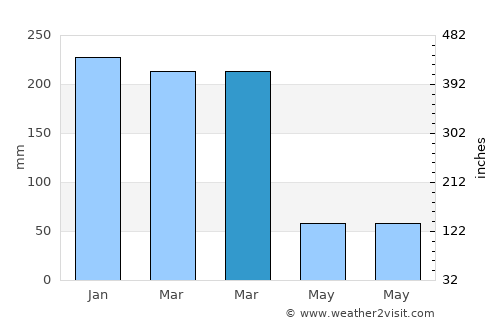 Baing average rain in March