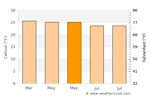 Baing average temperature in May