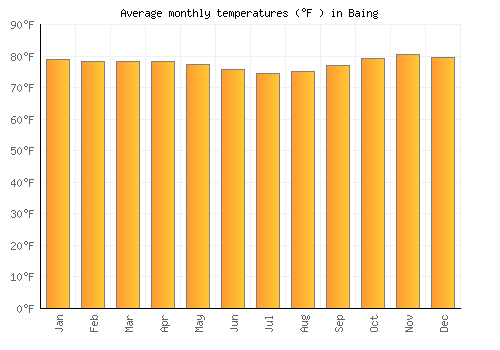 Baing average temperature chart (Fahrenheit)