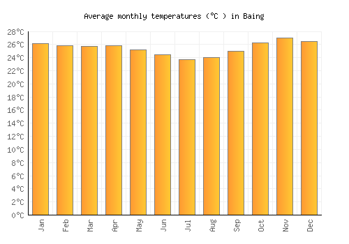 Baing average temperature chart (Celsius)