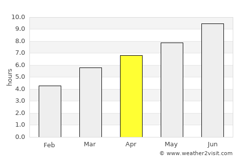 Baiona average rain in April