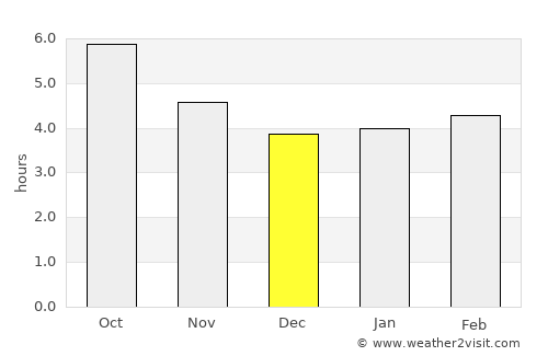 Baiona average rain in December
