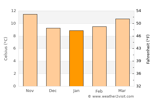 Baiona average temperature in January