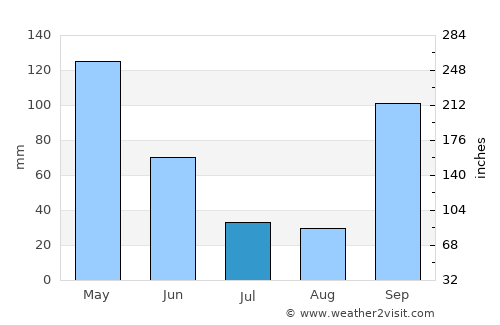 Baiona average rain in July