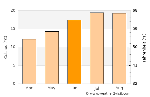 Baiona average temperature in June