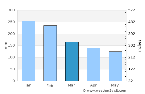 Baiona average rain in March