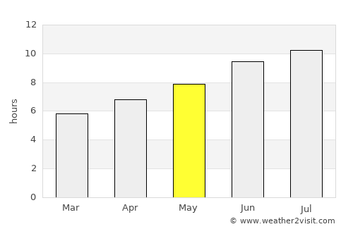 Baiona average rain in May