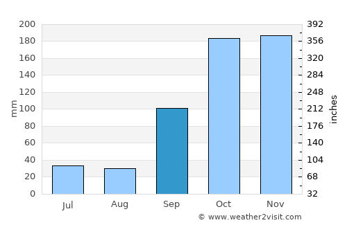 Baiona average rain in September