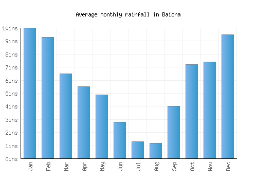 Baiona monthly rainfall chart (inches)