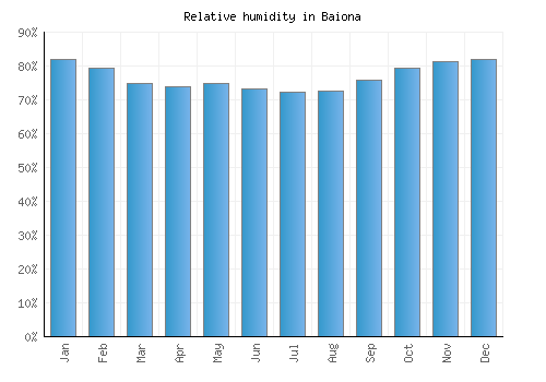 Baiona relative humidity averages
