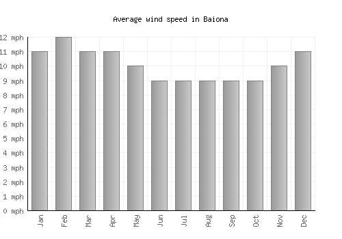 Baiona average winspeed by month (mph)