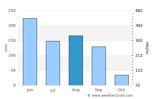 Baiqi average rain in August