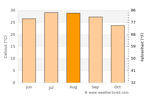 Baiqi average temperature in August