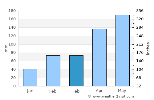 Baiqi average rain in February