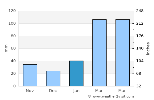 Baiqi average rain in January