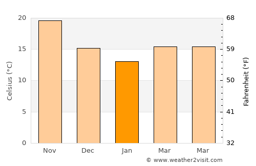 Baiqi average temperature in January