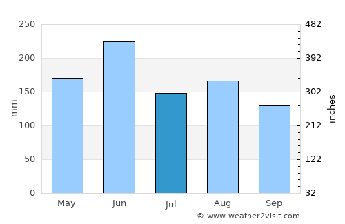 Baiqi average rain in July