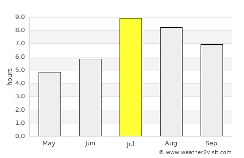Baiqi average rain in July