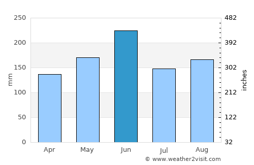 Baiqi average rain in June