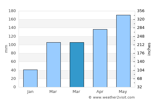 Baiqi average rain in March