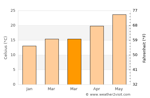 Baiqi average temperature in March