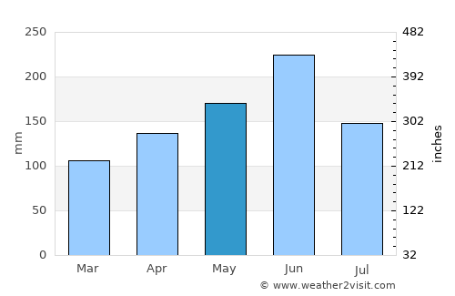 Baiqi average rain in May