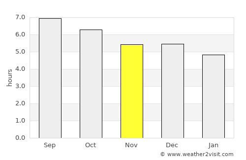 Baiqi average rain in November