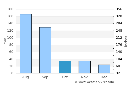 Baiqi average rain in October
