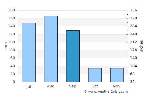 Baiqi average rain in September