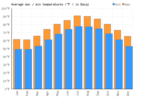 Baiqi average minimum / maximum temperatures (Fahrenheit)