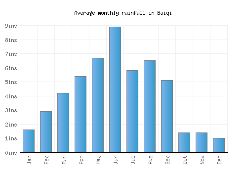 Baiqi monthly rainfall chart (inches)