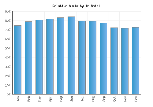 Baiqi relative humidity averages