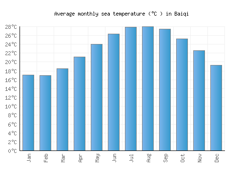 Baiqi average sea temperature chart (Celsius)