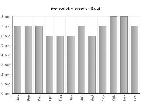 Baiqi average winspeed by month (mph)