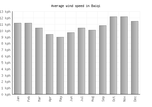 Baiqi average winspeed by month (km/h)