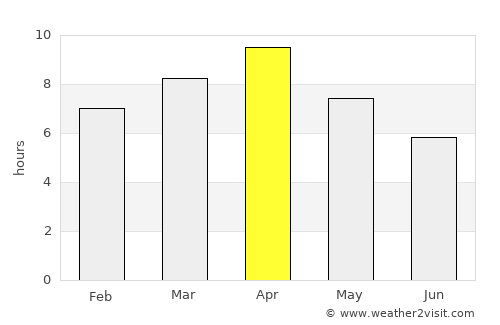 Bairāgnia average rain in April