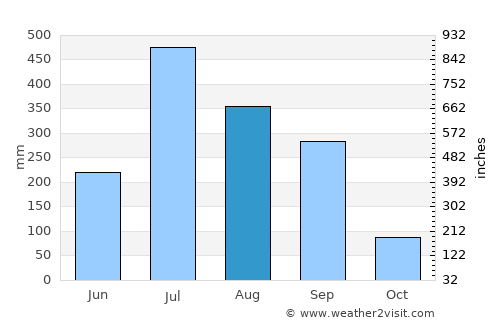 Bairāgnia average rain in August