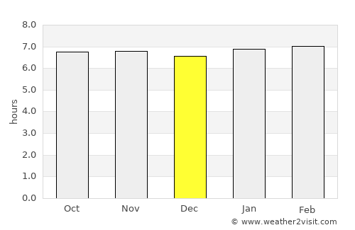 Bairāgnia average rain in December