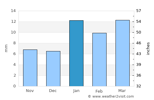 Bairāgnia average rain in January
