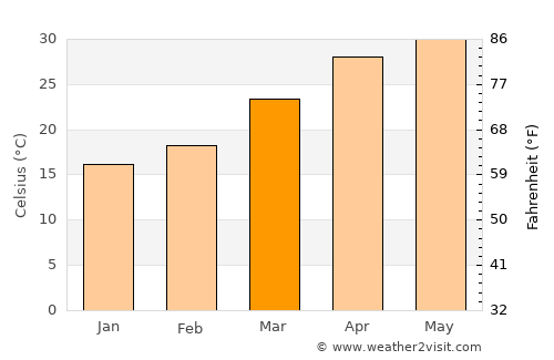 Bairāgnia average temperature in March