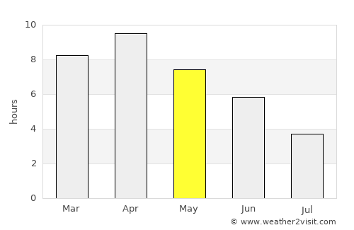 Bairāgnia average rain in May