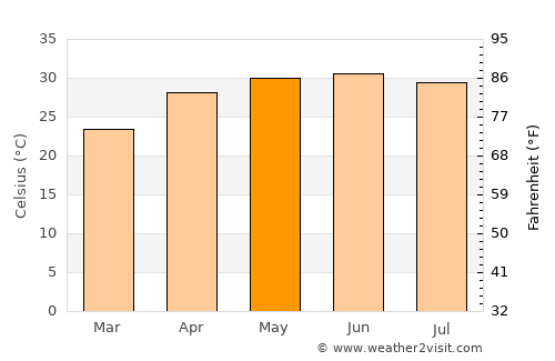 Bairāgnia average temperature in May