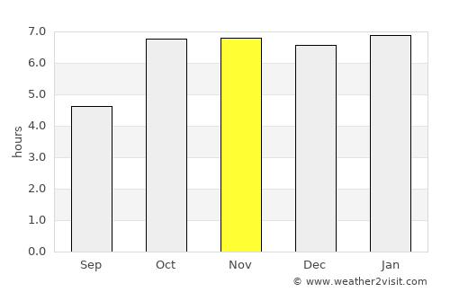 Bairāgnia average rain in November