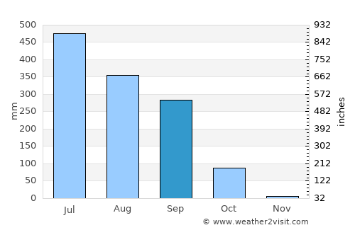 Bairāgnia average rain in September