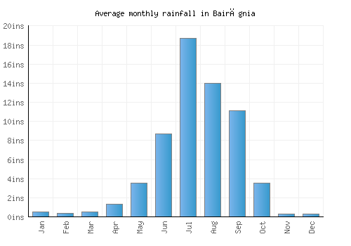 Bairāgnia monthly rainfall chart (inches)