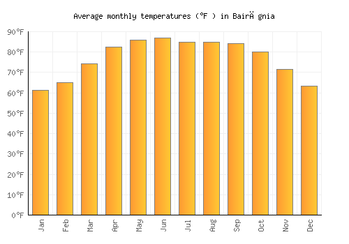 Bairāgnia average temperature chart (Fahrenheit)