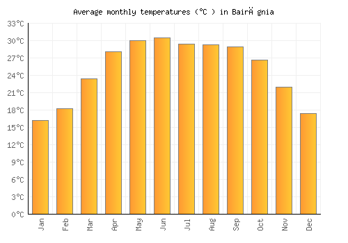 Bairāgnia average temperature chart (Celsius)