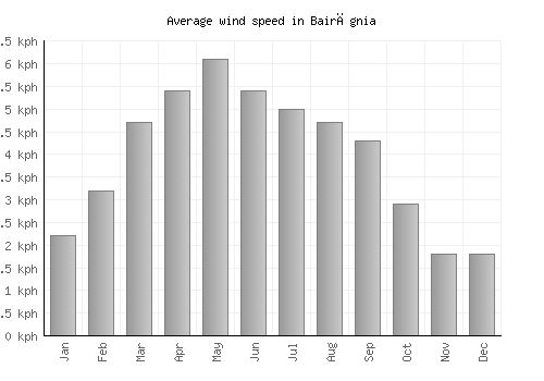 Bairāgnia average winspeed by month (km/h)